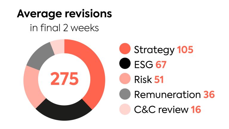 average revisions in annual report